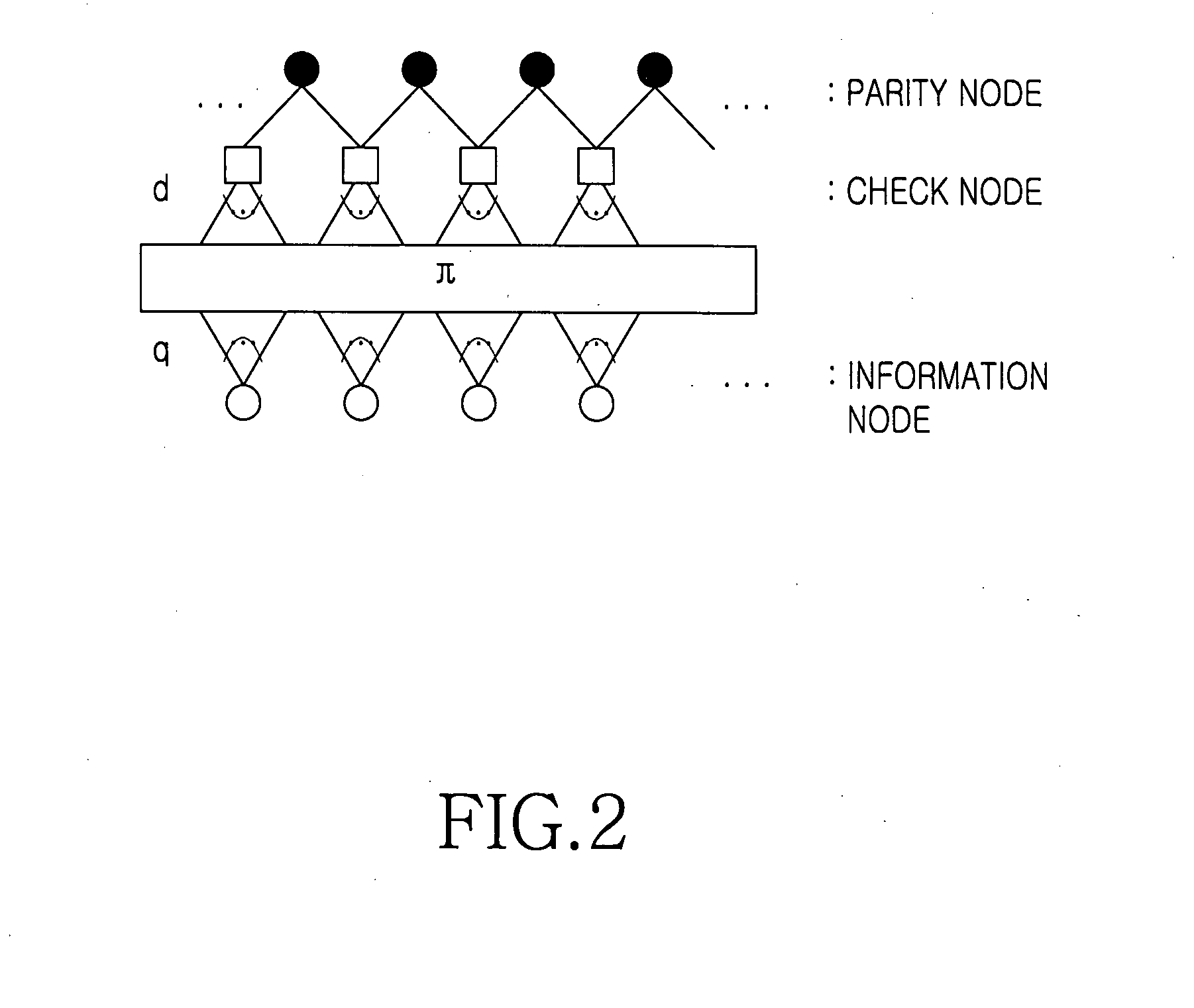 Apparatus and method for encoding low density parity check codes in a communication system