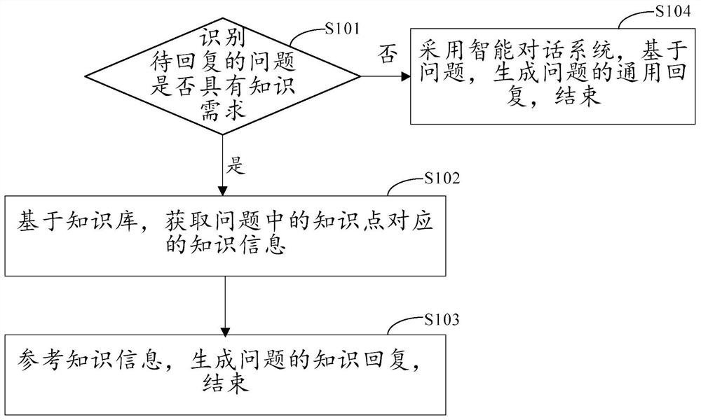 Question reply processing method and device, electronic equipment and storage medium