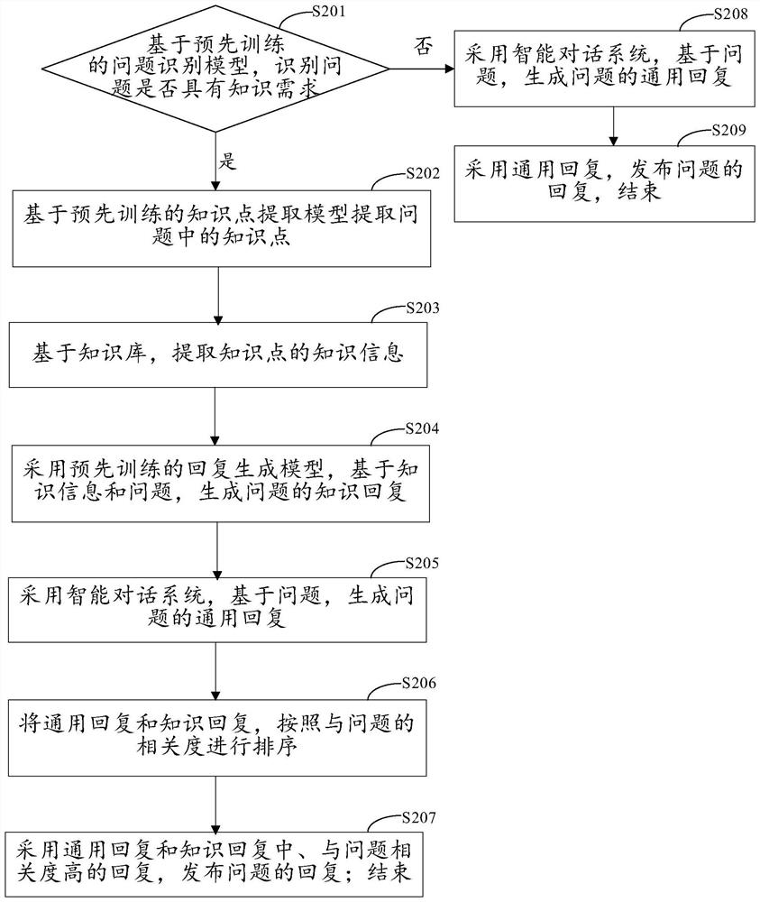 Question reply processing method and device, electronic equipment and storage medium