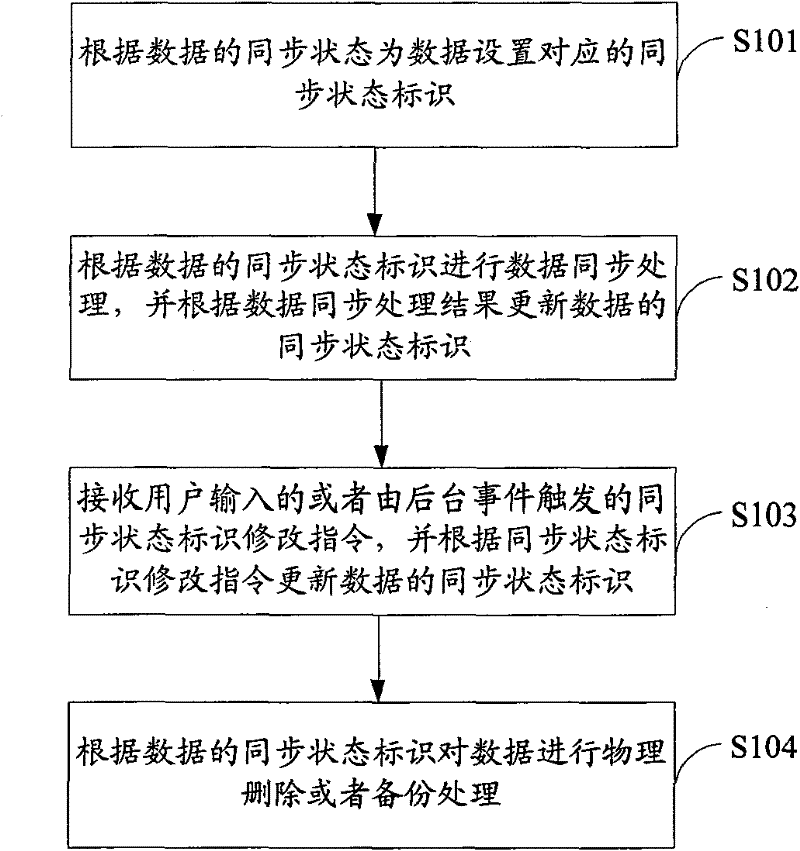 Data synchronization control method, device and single-point logging-in system