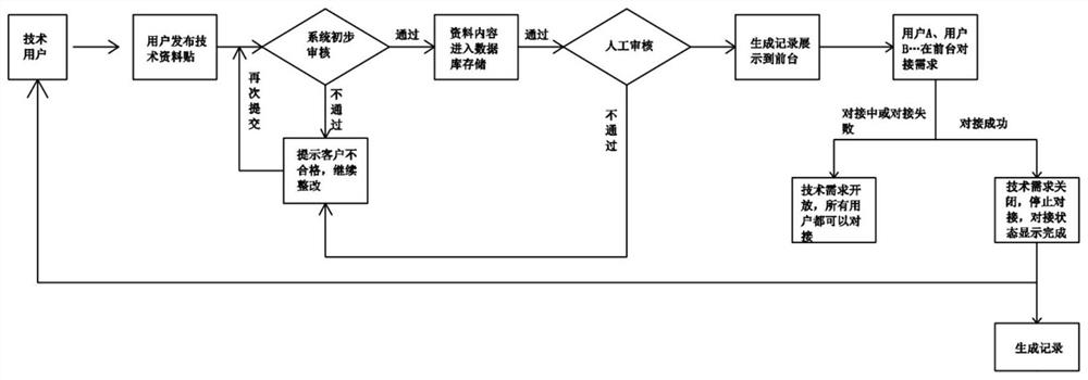 Online technical requirement obtaining method