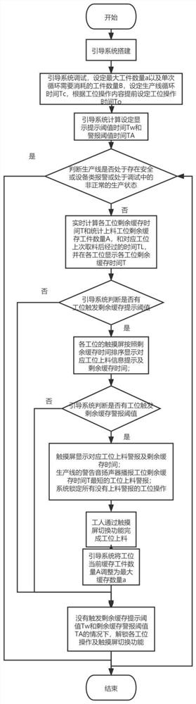 Sound picture guiding method for manual feeding production line