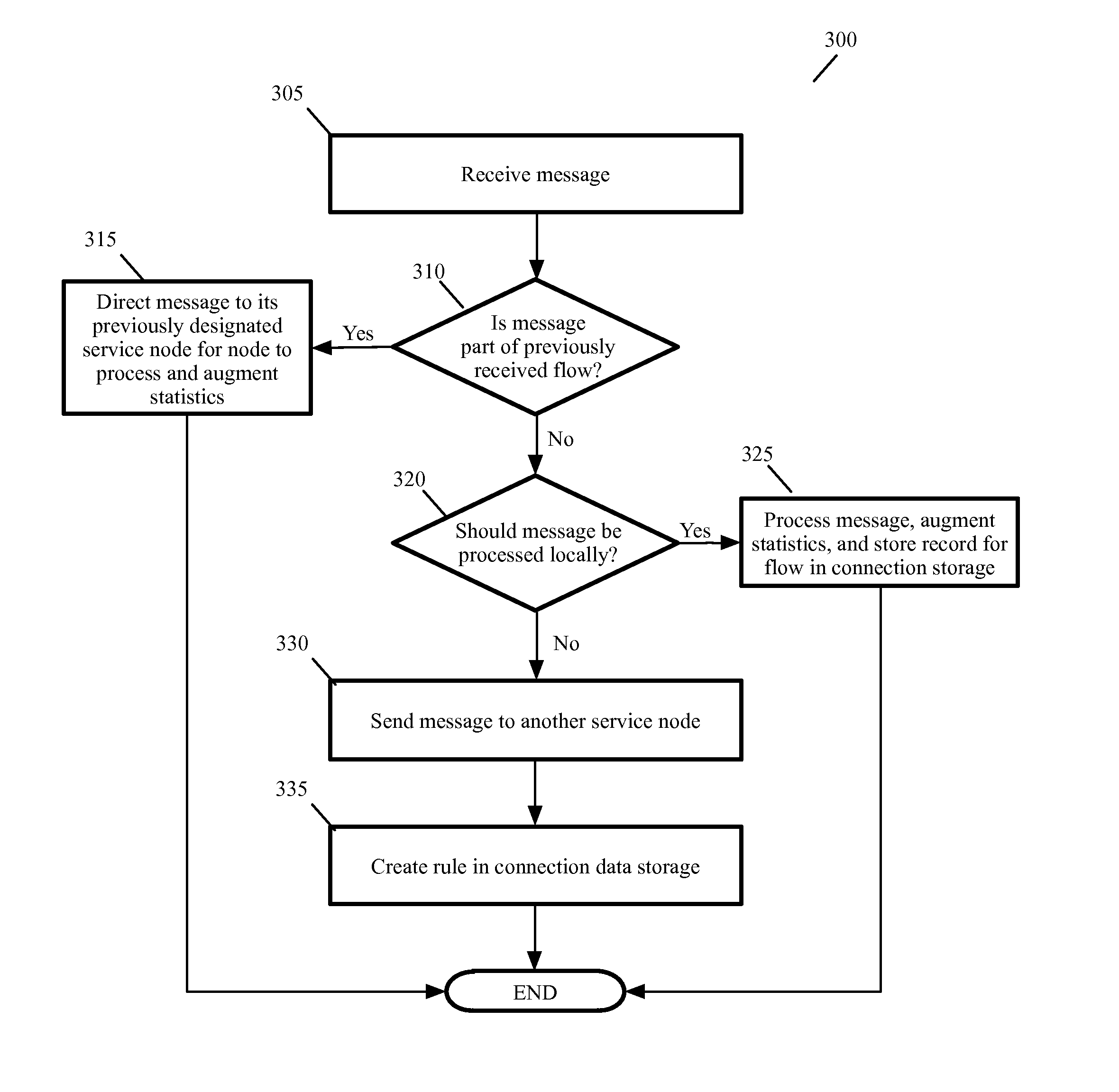 Method and apparatus for distributing load among a plurality of service nodes