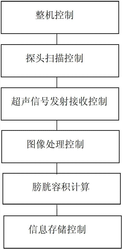 Bladder capacity measuring device and implementation method thereof