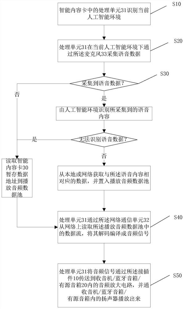 A network audio playback method and smart content card