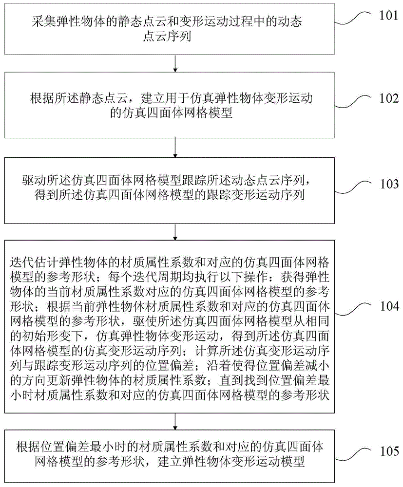 Modeling method of deformation movement of elastic object