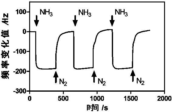 QCM (Quartz Crystal Microbalance) gas sensor modified by polyaniline nanowires as well as preparation method and application of QCM gas sensor