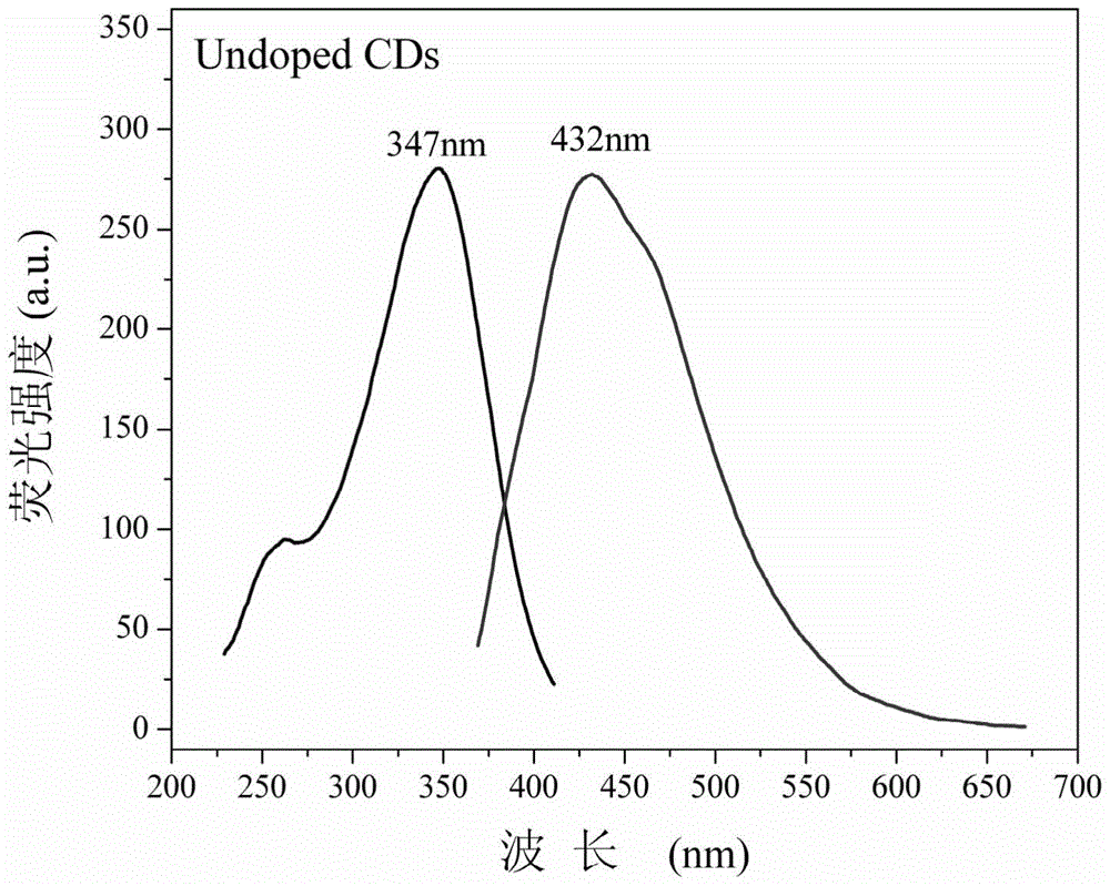 A kind of fluorescent carbon quantum dot and its preparation method and application