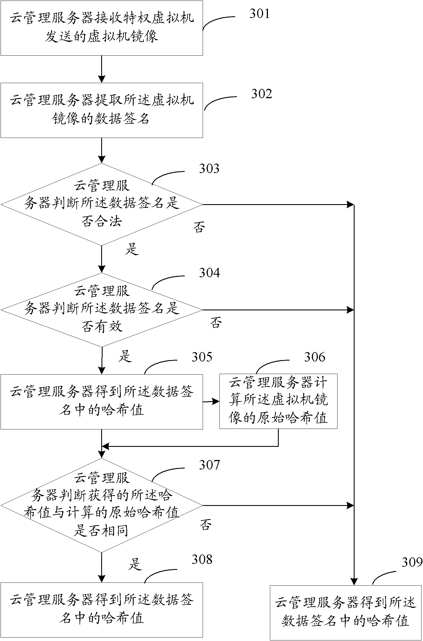 Method and device for importing mirror image of virtual machine in cloud calculation