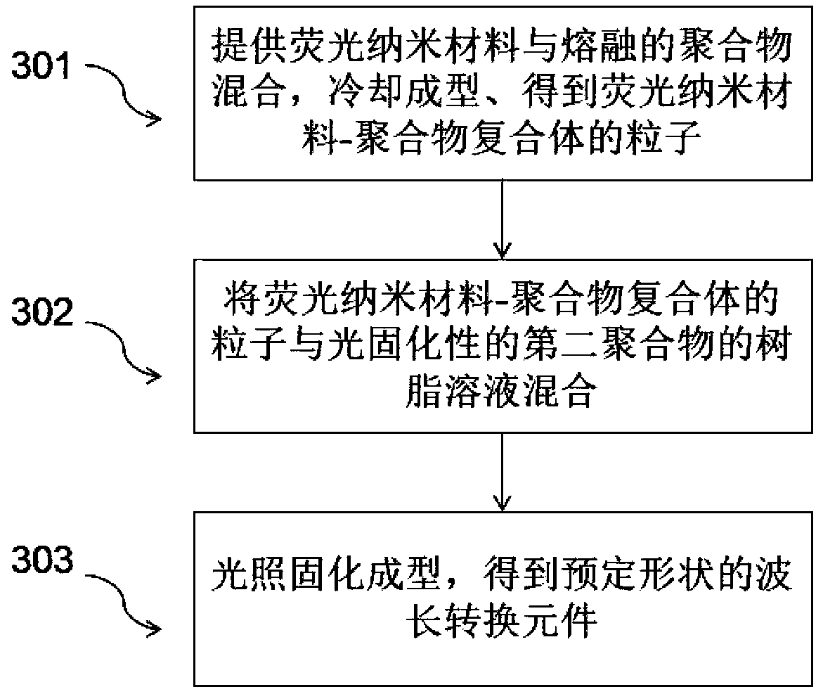 Fluorescent nanomaterial-polymer complex, preparation method of wavelength conversion element, and light-emitting device