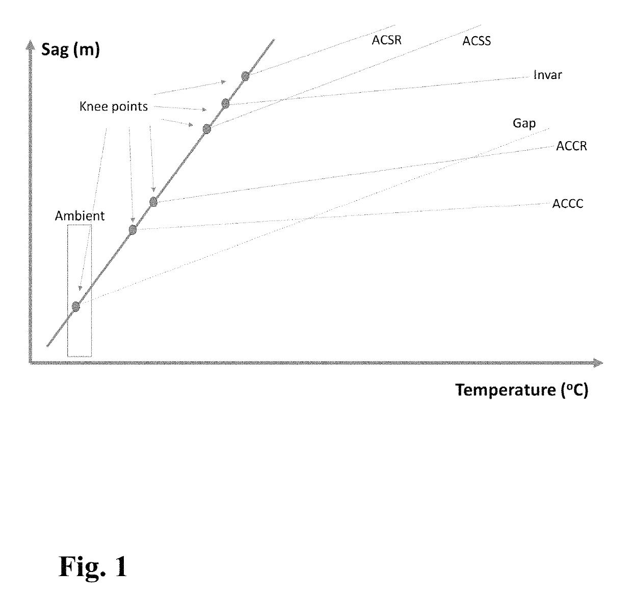 Method of manufacturing an energy efficient electrical conductor