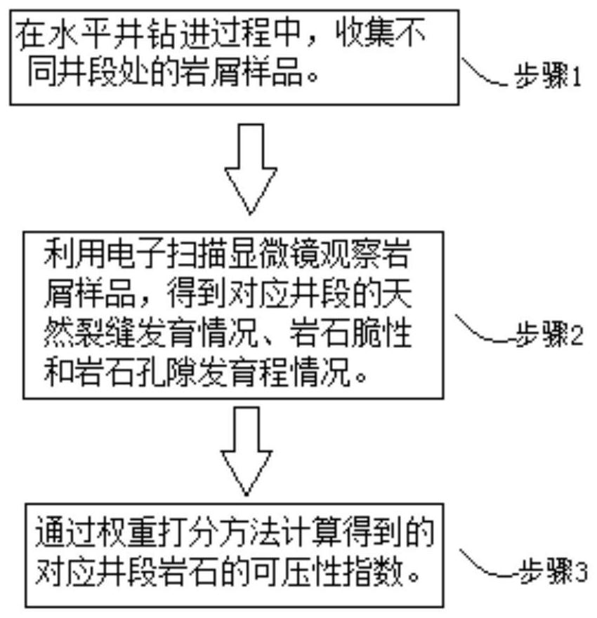 Method for judging compressibility of rocks in different well sections of horizontal well for developing natural fractured reservoir