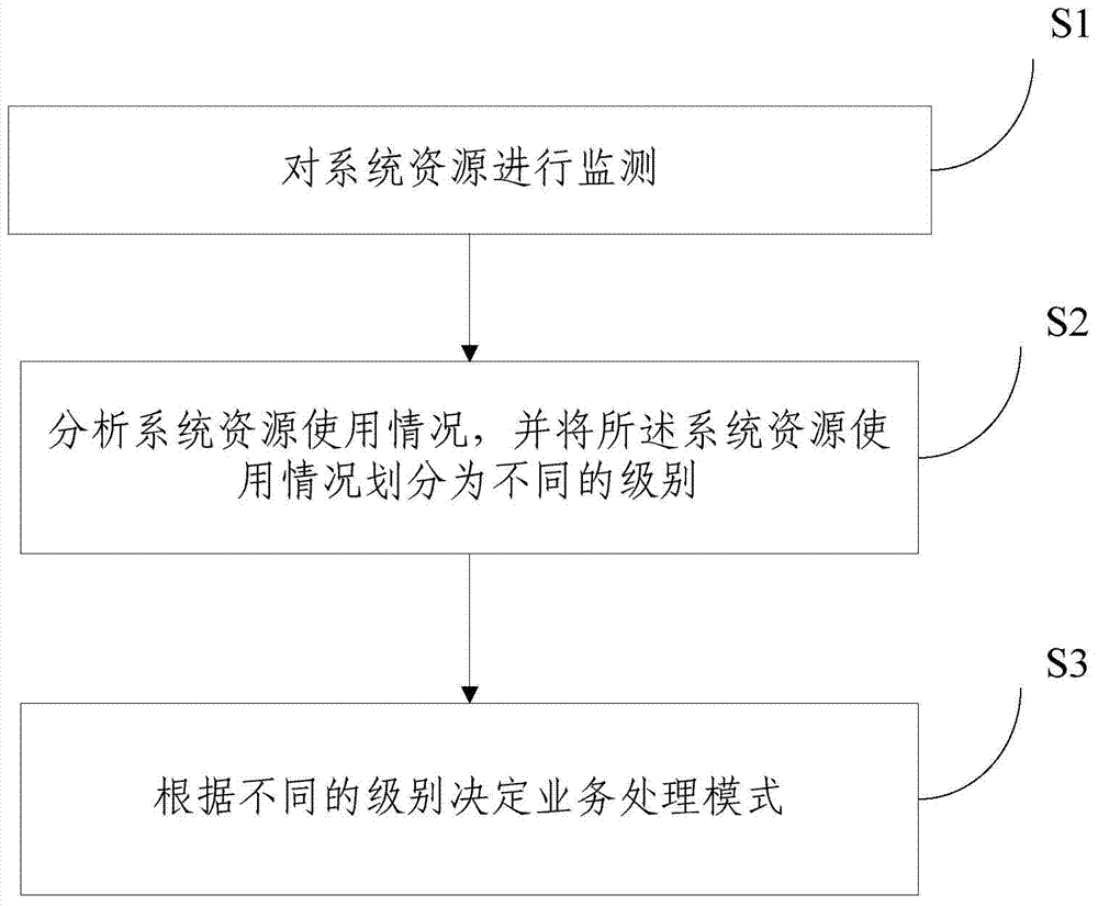 Overload protection method and device overload protection device