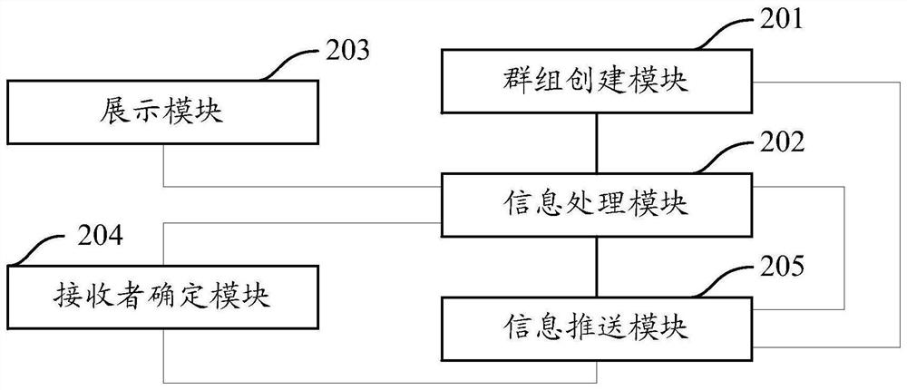 A kind of instant messaging method, system and first client