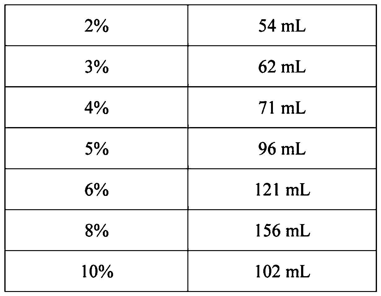 Method for improving gasification rate of residual oil by using biological enzyme