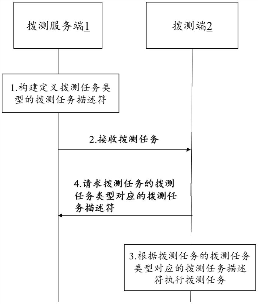 Network dial testing method, network dial testing system and computer readable storage medium