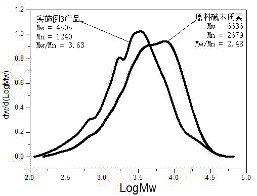 Modified alkali lignin cement grinding aid and preparation method thereof