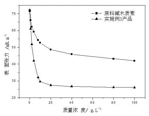 Modified alkali lignin cement grinding aid and preparation method thereof