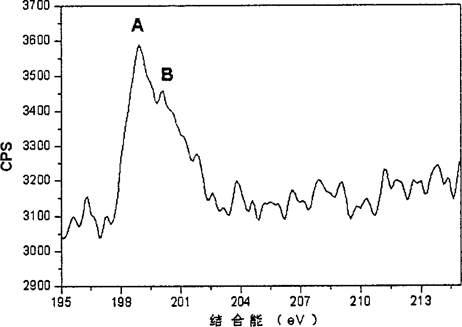 Chlorine adulterted photo catalytic multicrystal material possessing photocatalytic performance under visible light