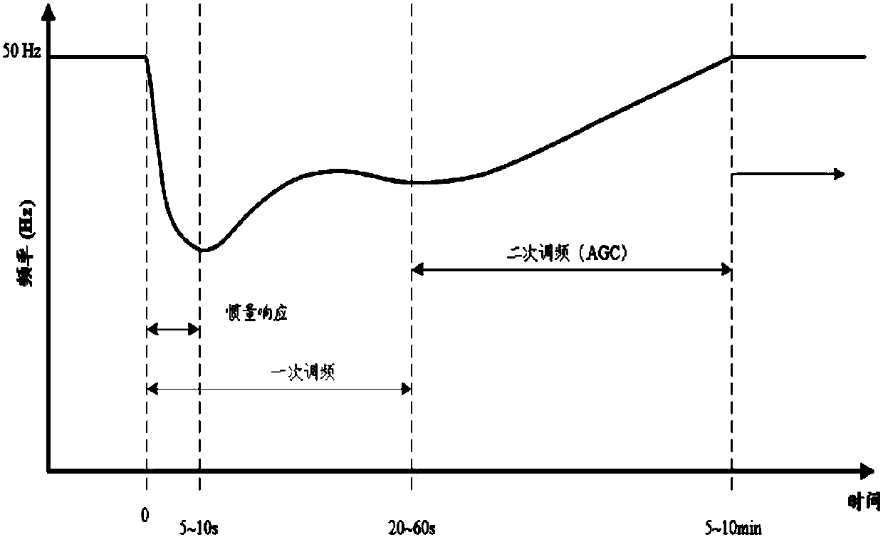 Power coordination control method and system for wind power participating in primary frequency modulation of power grid