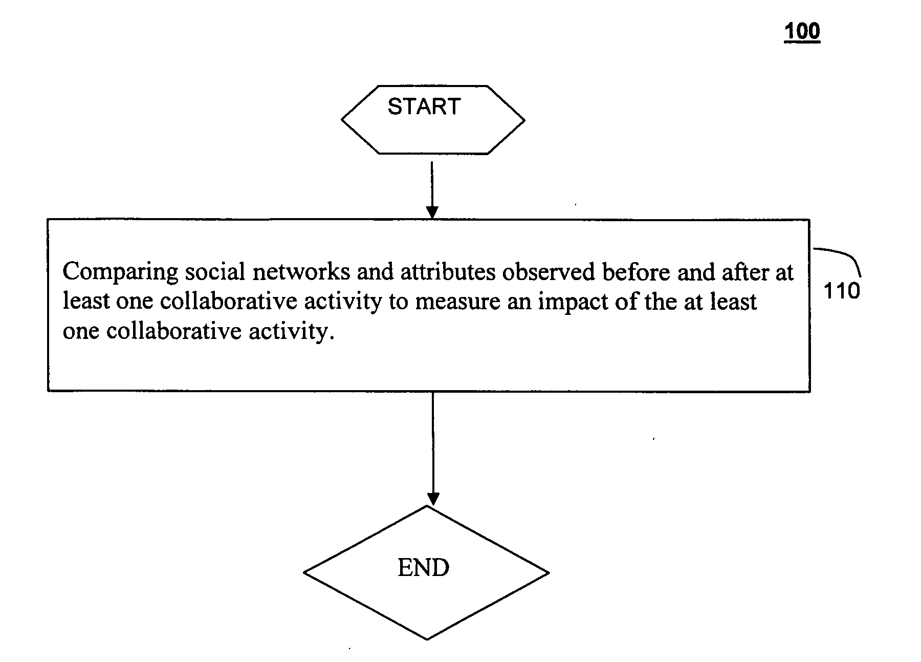 System and method for measuring business transformation impact using social network analytics