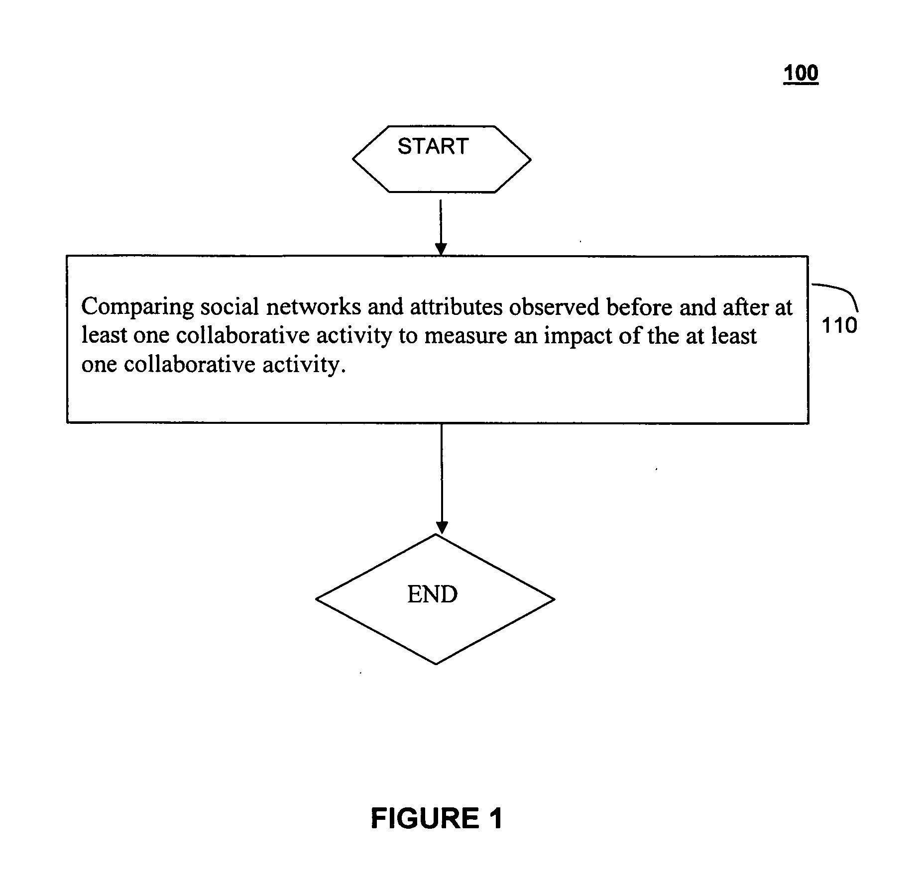 System and method for measuring business transformation impact using social network analytics