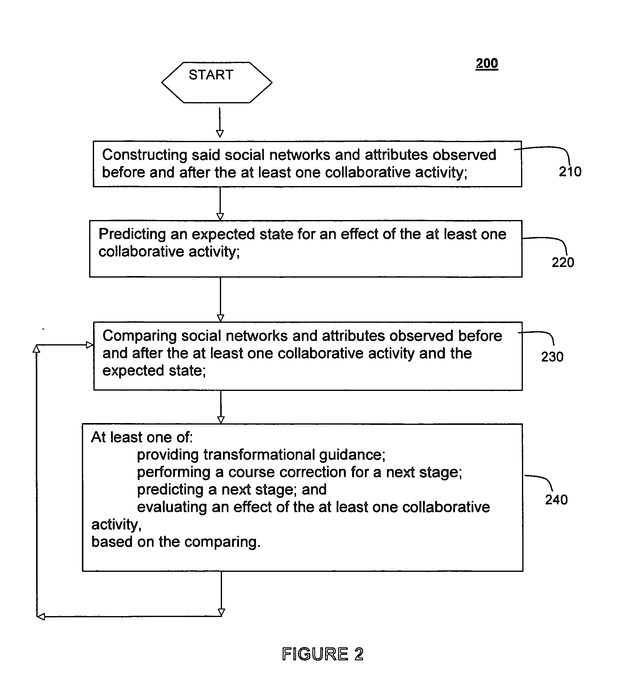 System and method for measuring business transformation impact using social network analytics