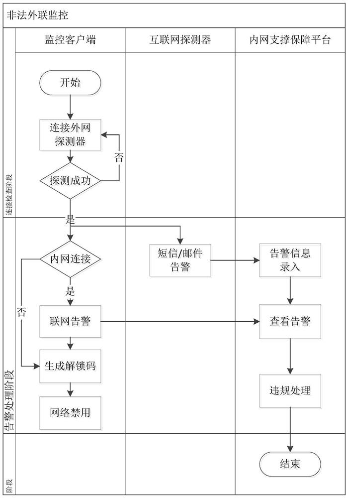 A comprehensive monitoring system and method for illegal outreach