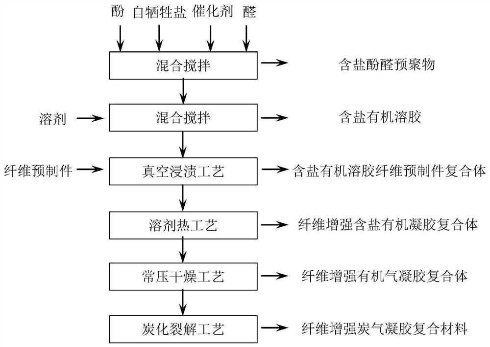 A kind of preparation method of carbon airgel thermal insulation composite material