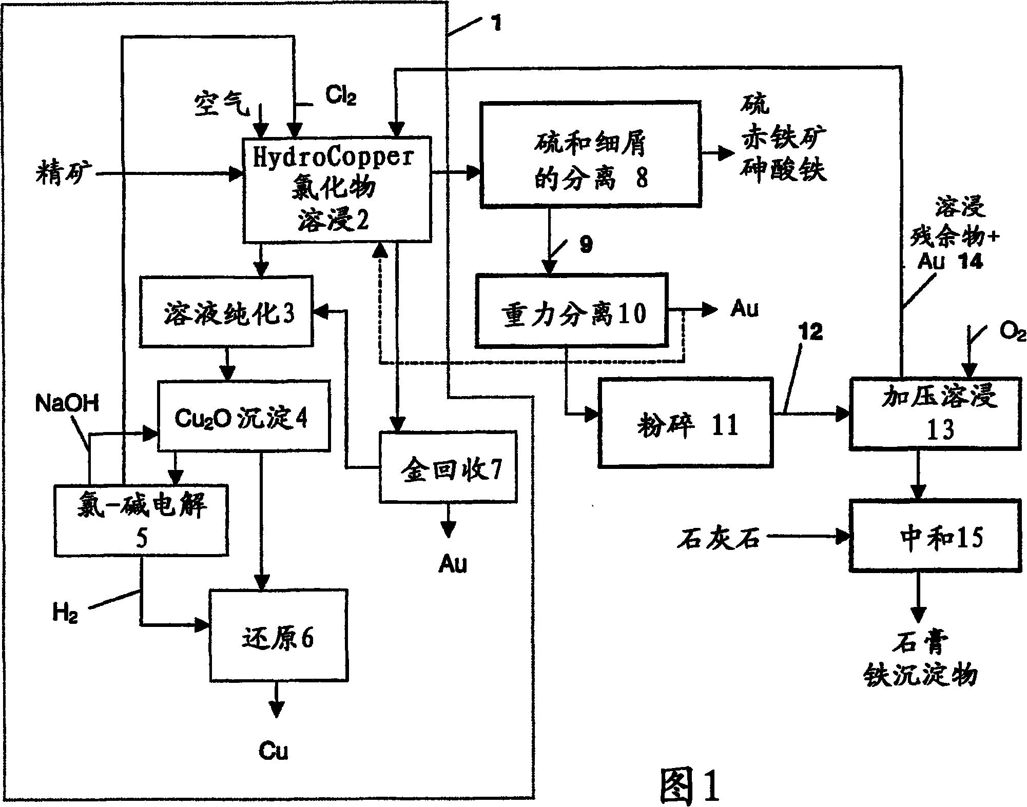 Method for the recovery of gold from sulphide concentrate