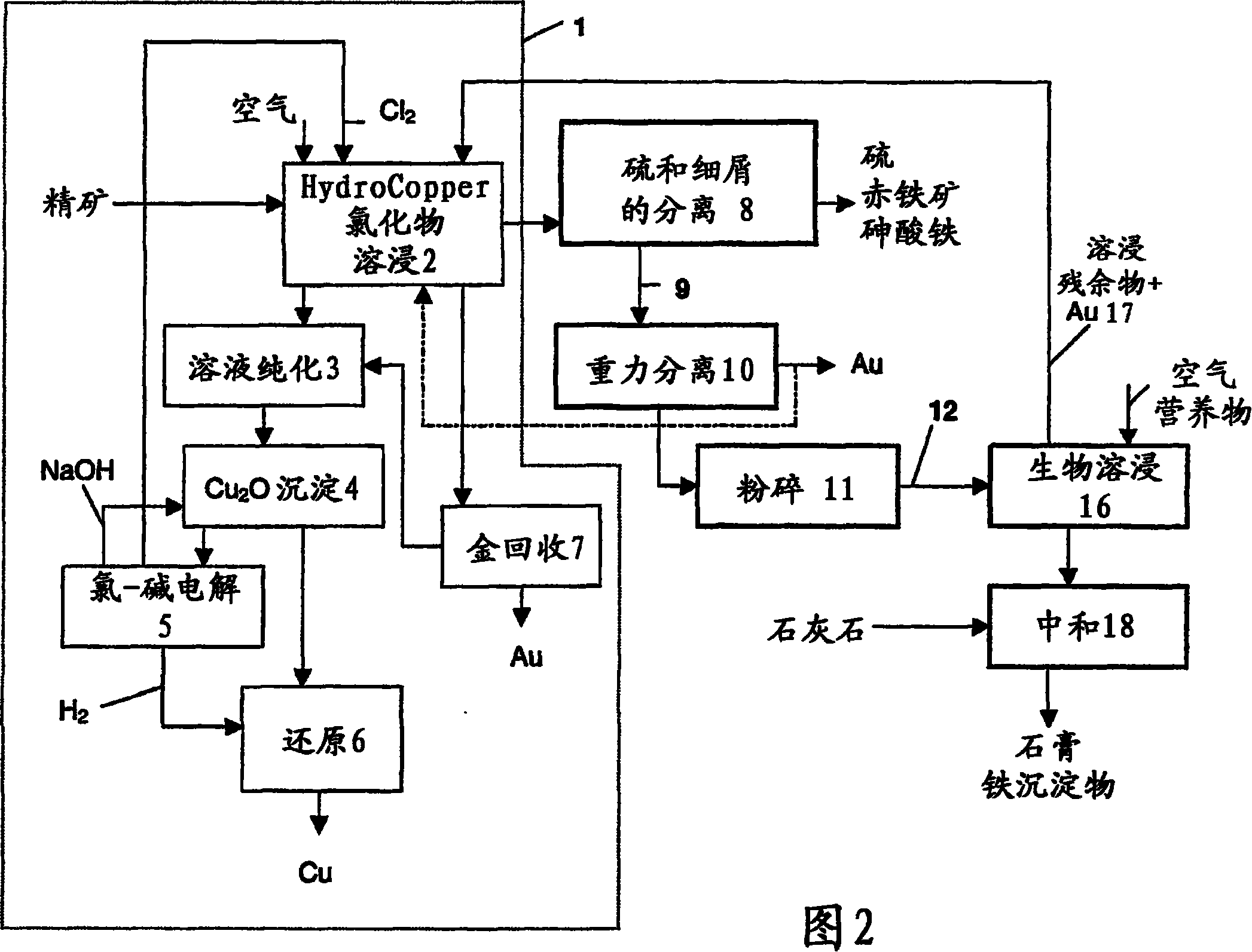 Method for the recovery of gold from sulphide concentrate