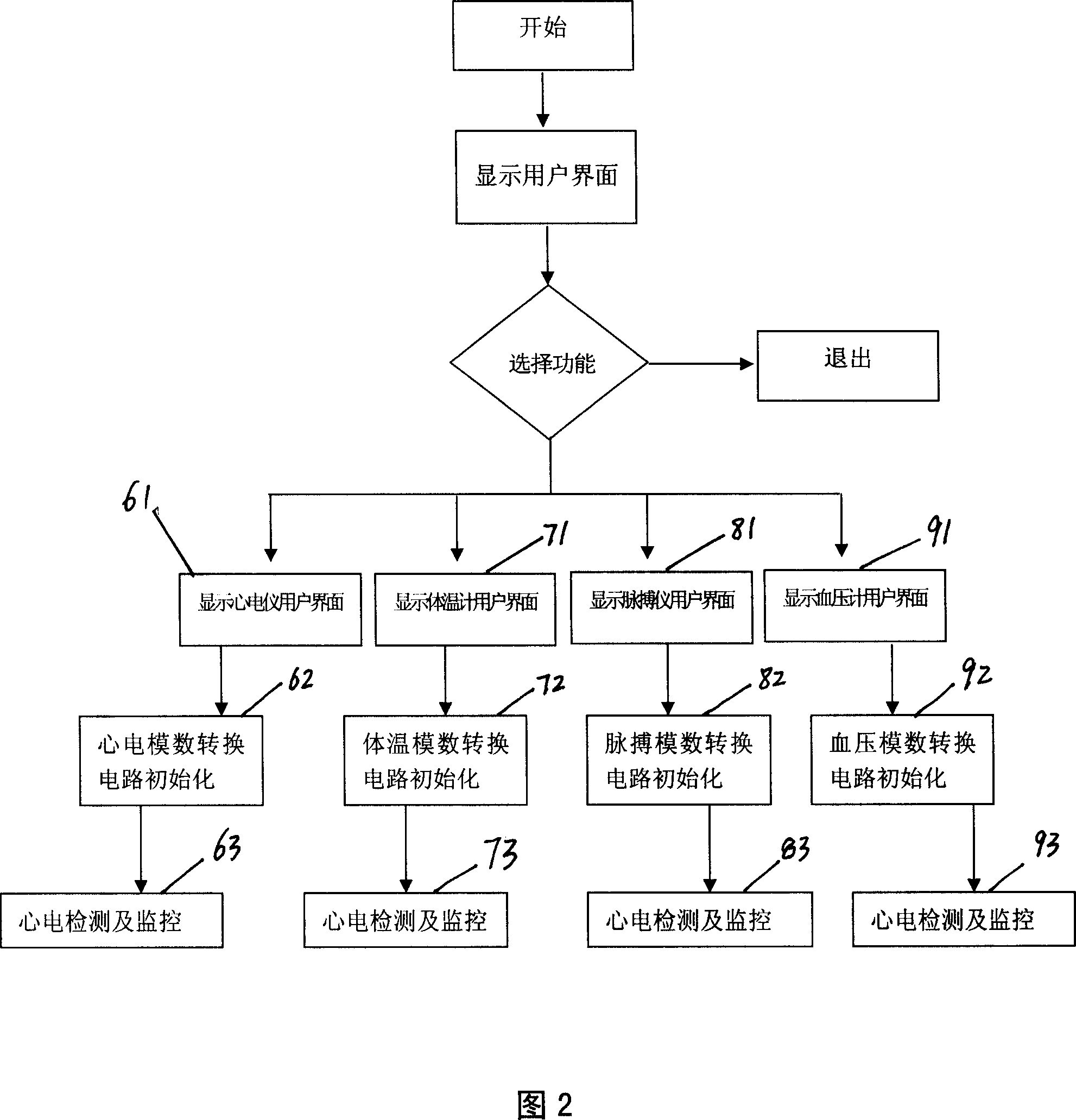 Multifunctional iatrical examining and monitoring method and device based on computer