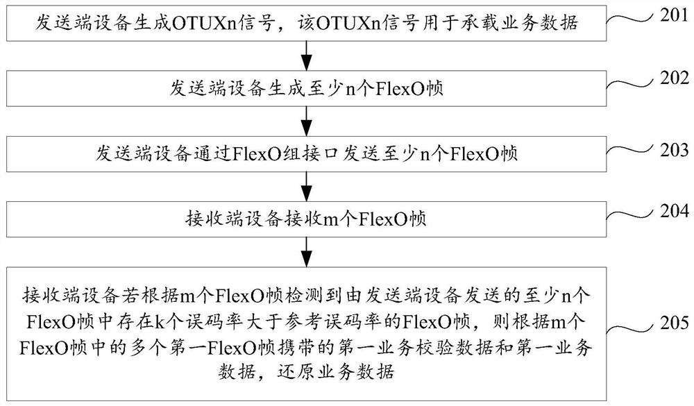 Business data processing method and device