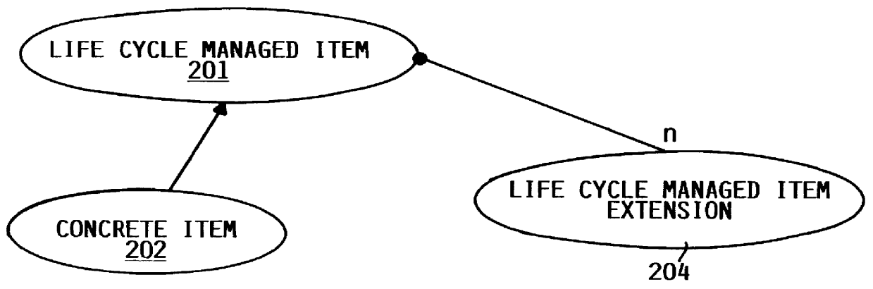 Method of developing a software system using object oriented technology