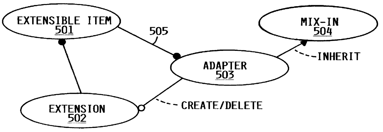Method of developing a software system using object oriented technology