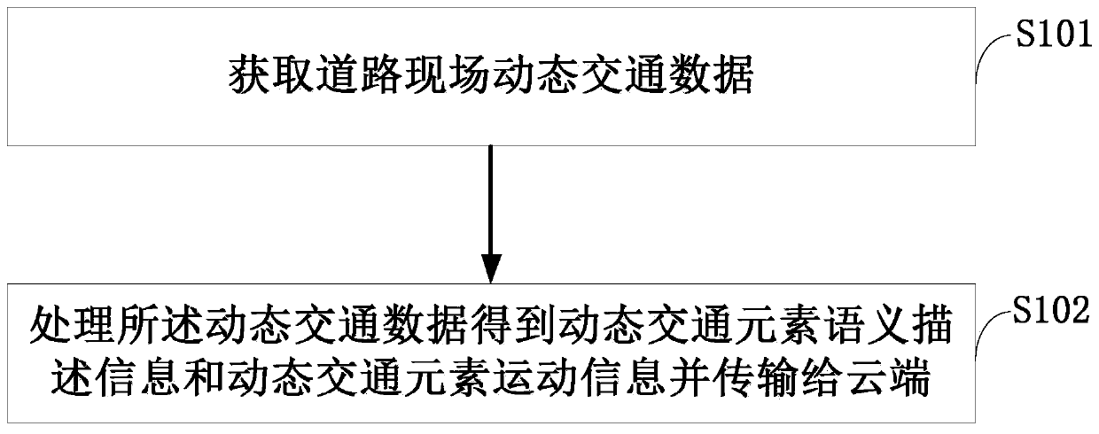 Traffic scene generation method, device and system, computer equipment and storage medium