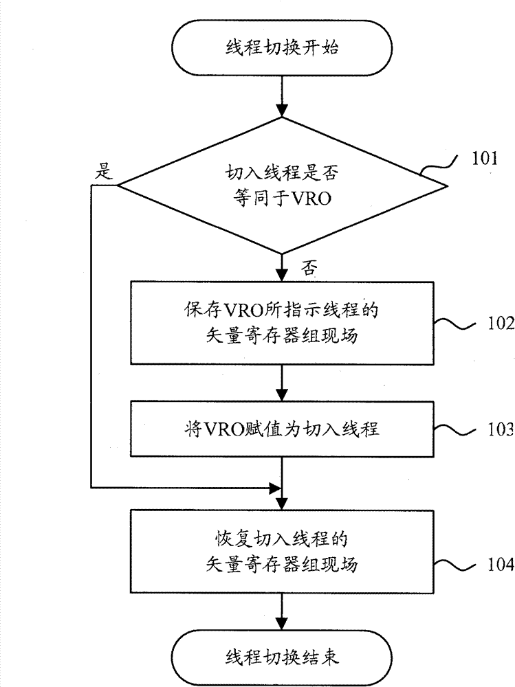 Method and device for vector on-site switch of thread switch