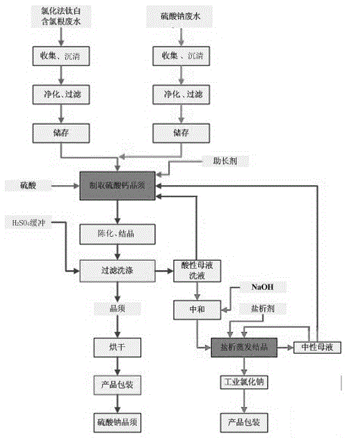 Process for producing calcium sulfate whiskers from chlorine-containing wastewater from titanium white by chlorination