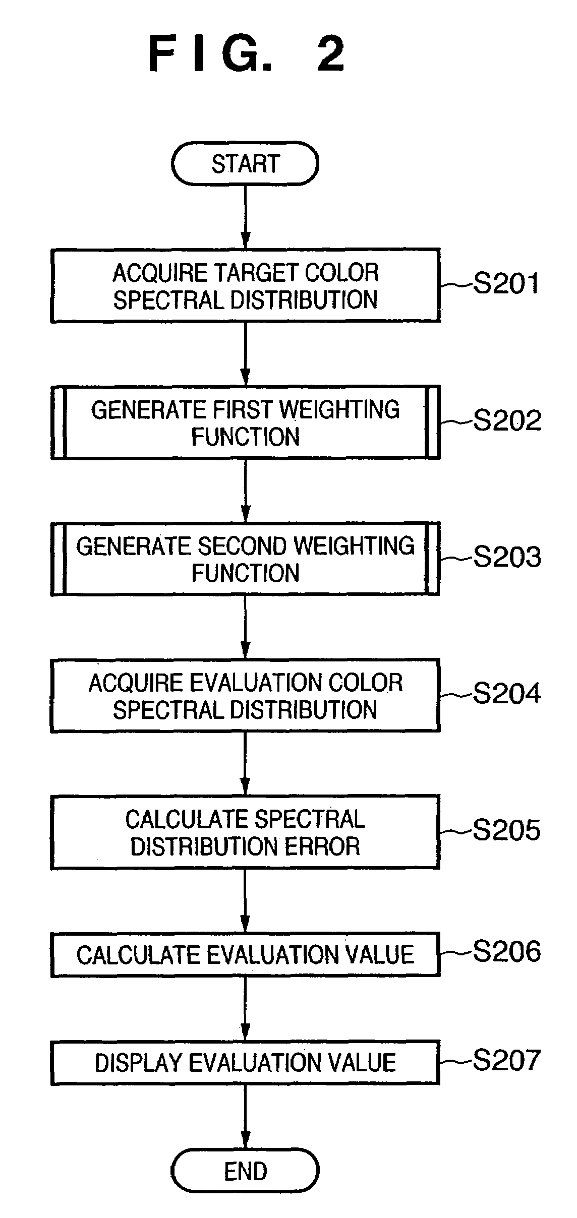 Color evaluation apparatus and method