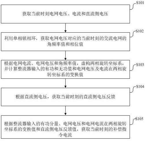 A method, device and equipment for obtaining compensation command current