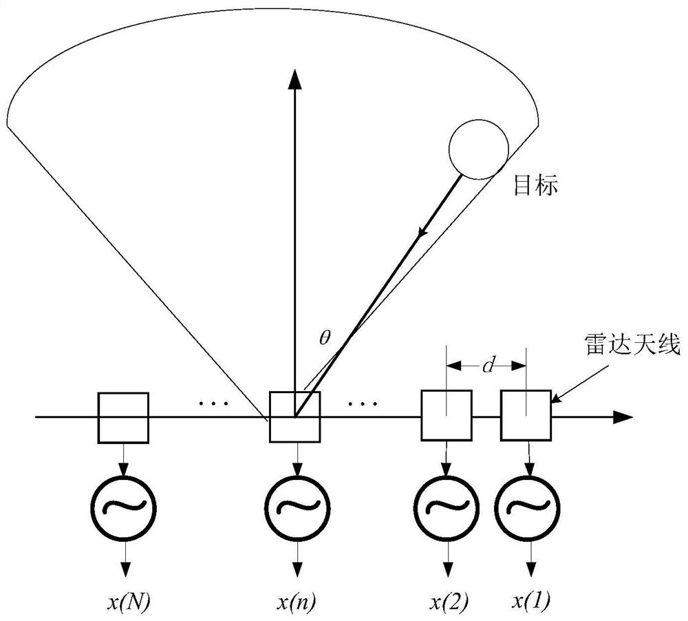 A method for measuring the azimuth angle of a target with a vehicle-mounted radar and the vehicle-mounted radar