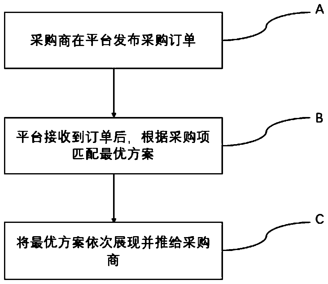 Garden supply and demand relation intelligent matching method and system