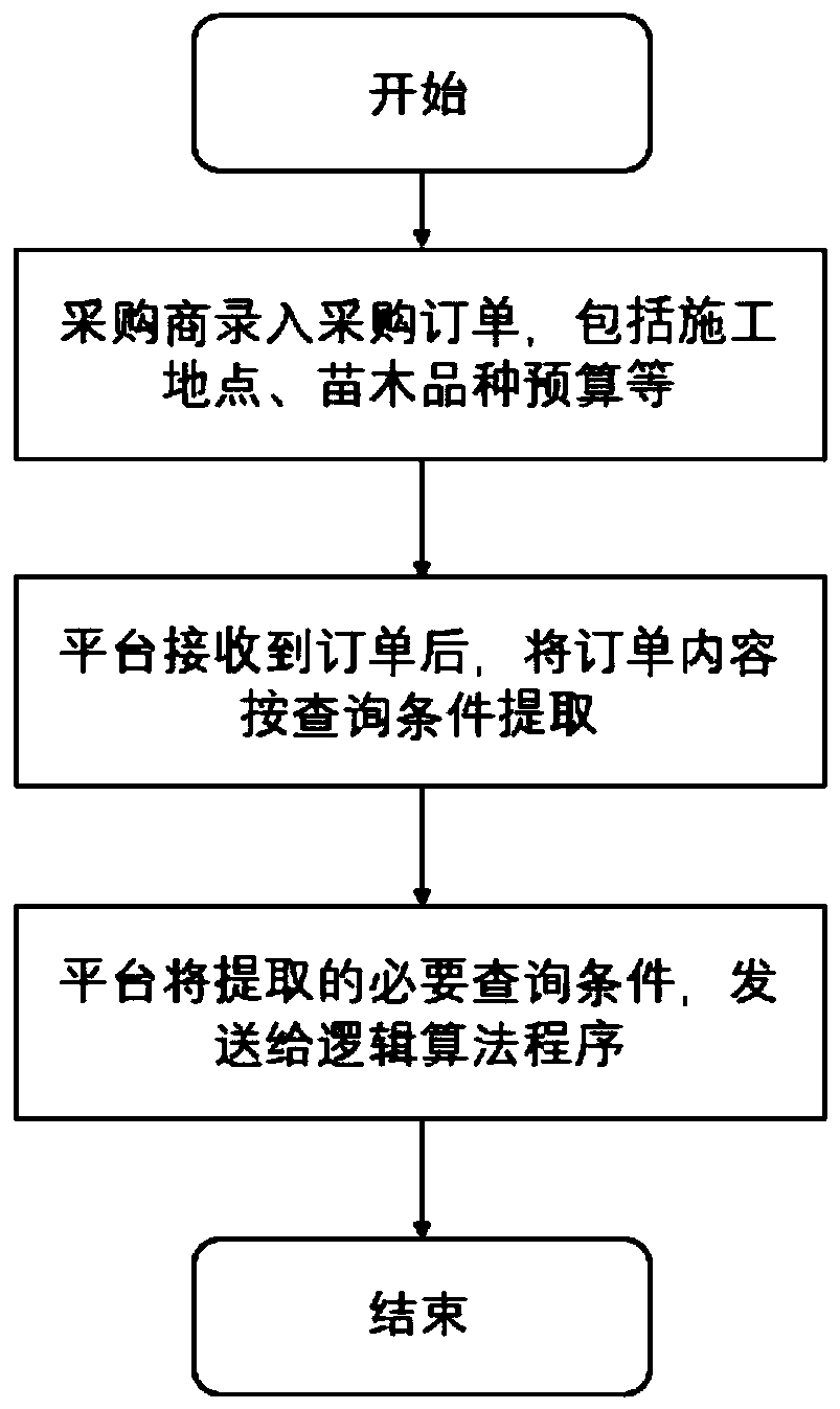 Garden supply and demand relation intelligent matching method and system