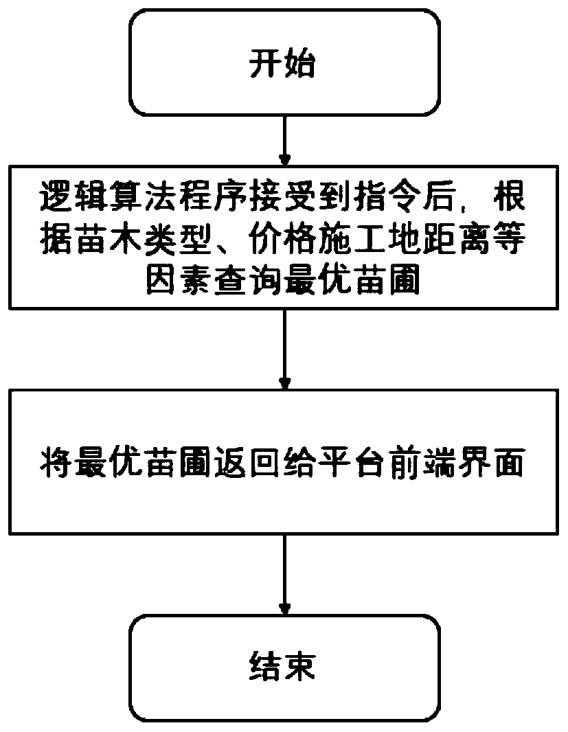 Garden supply and demand relation intelligent matching method and system