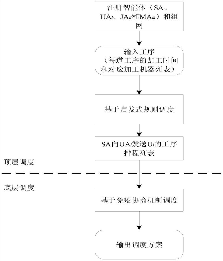 Flexible job shop scheduling optimization method based on double-layer multi-agent system