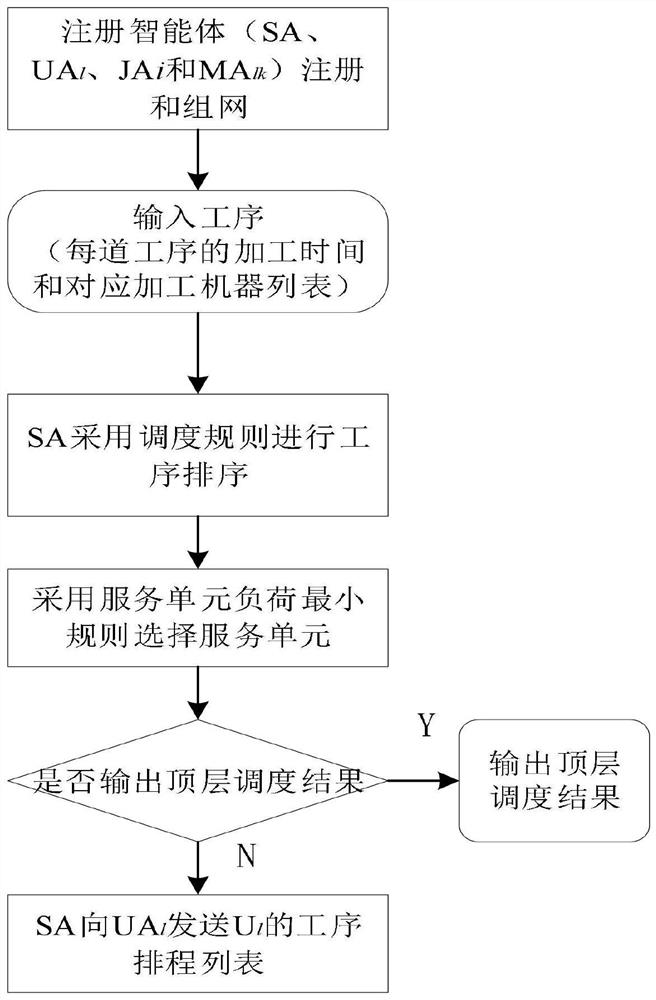 Flexible job shop scheduling optimization method based on double-layer multi-agent system