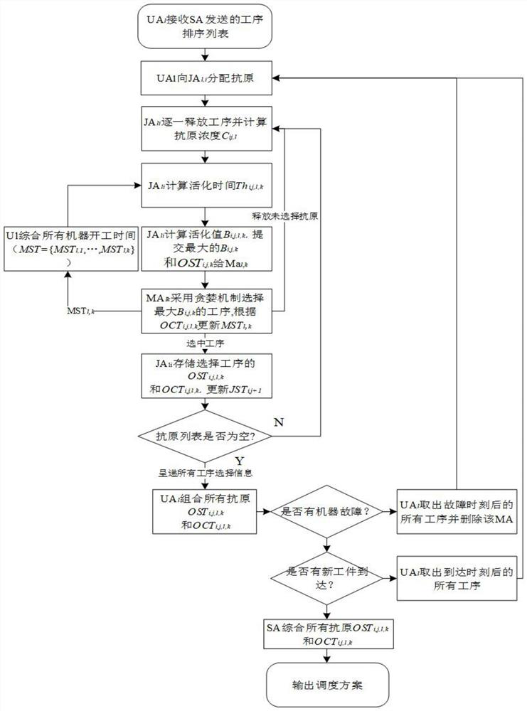 Flexible job shop scheduling optimization method based on double-layer multi-agent system