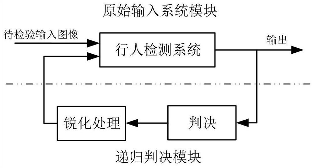 Method, system and device for recursive error detection and verification based on hog feature pedestrian detector