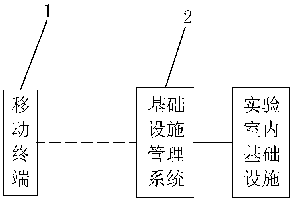 Laboratory infrastructure monitoring system