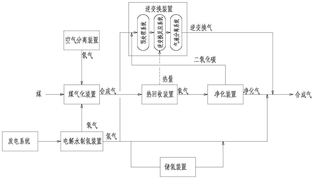 Synthesis gas preparation method for realizing zero carbon emission by combining electric energy with inverse transformation reaction